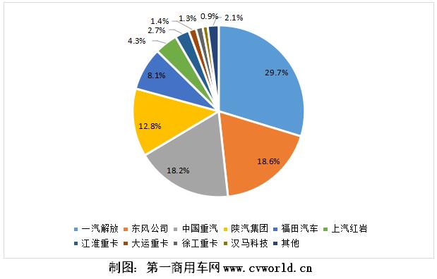 重卡企業(yè)份額.jpg