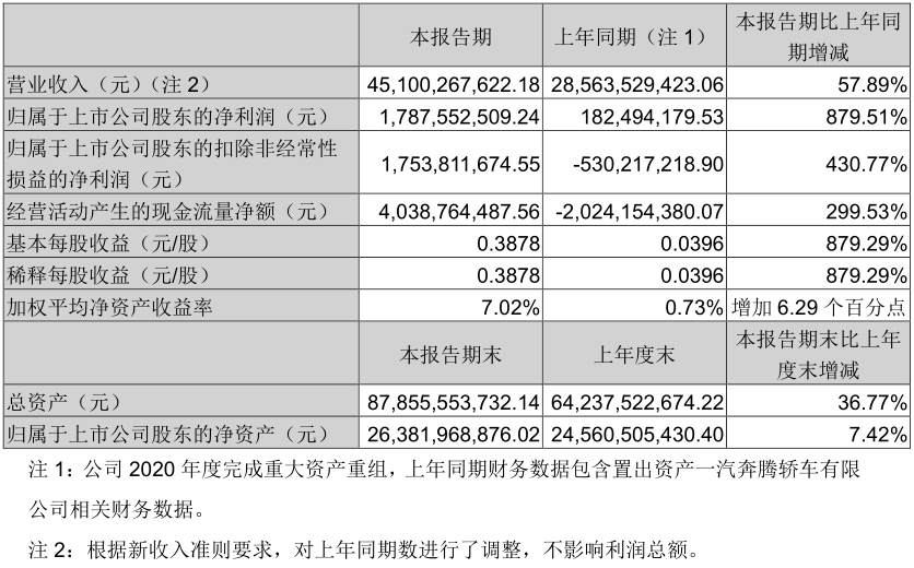 解放暴漲8.8倍 濰柴賺33億 重汽、福田、江淮等盈利大增 一季度上市商用車企誰最吸金？1.png