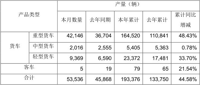 5月11日，一汽解放發(fā)布2021年4月份產(chǎn)銷快報。數(shù)據(jù)顯示，4月，解放銷售整車57862輛，同比下降14.86%。1-4月，解放累計銷售整車248922輛，同比增長41.41%。