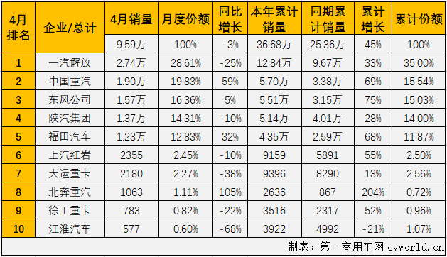 【第一商用車網(wǎng) 原創(chuàng)】2021年3月份，牽引車市場創(chuàng)造了超12萬輛的歷史新紀(jì)錄，這個(gè)前無古人的紀(jì)錄能保持多久呢？4月份，牽引車市場能否像重卡市場一樣把連增勢(shì)頭延續(xù)下去呢？