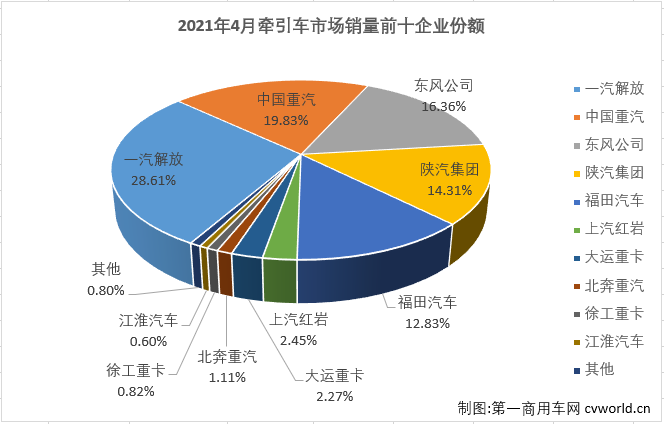 【第一商用車網(wǎng) 原創(chuàng)】2021年3月份，牽引車市場創(chuàng)造了超12萬輛的歷史新紀(jì)錄，這個(gè)前無古人的紀(jì)錄能保持多久呢？4月份，牽引車市場能否像重卡市場一樣把連增勢(shì)頭延續(xù)下去呢？