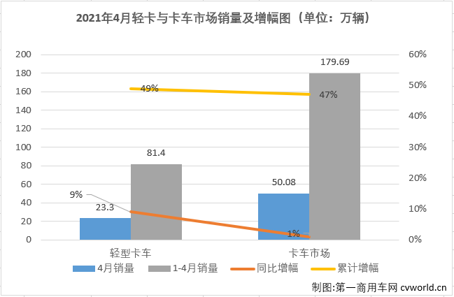 【第一商用車網(wǎng) 原創(chuàng)】2021年一季度，商用車市場多個細(xì)分領(lǐng)域?qū)崿F(xiàn)了“三連增”；進(jìn)入二季度后，“連增”還在繼續(xù)，但包括重卡、輕卡等前幾月一路高歌猛進(jìn)的細(xì)分市場增速紛紛放緩。