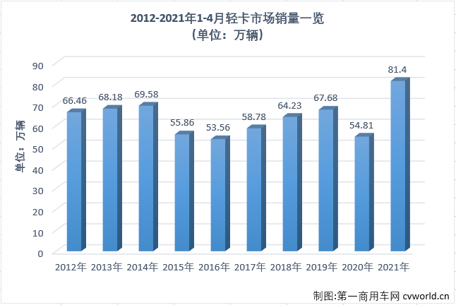 【第一商用車網(wǎng) 原創(chuàng)】2021年一季度，商用車市場多個細(xì)分領(lǐng)域?qū)崿F(xiàn)了“三連增”；進(jìn)入二季度后，“連增”還在繼續(xù)，但包括重卡、輕卡等前幾月一路高歌猛進(jìn)的細(xì)分市場增速紛紛放緩。