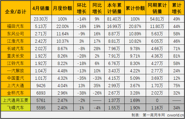 【第一商用車網(wǎng) 原創(chuàng)】2021年一季度，商用車市場多個細(xì)分領(lǐng)域?qū)崿F(xiàn)了“三連增”；進(jìn)入二季度后，“連增”還在繼續(xù)，但包括重卡、輕卡等前幾月一路高歌猛進(jìn)的細(xì)分市場增速紛紛放緩。