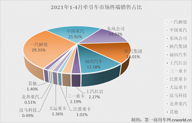 【第一商用車網(wǎng) 原創(chuàng)】已經(jīng)一路狂奔了12個(gè)月的牽引車市場停下了奔跑的腳步。在中汽協(xié)會口徑下，4月份牽引車銷量已小幅下滑3%，而在終端市場上，牽引車降溫的趨勢更明顯。除了“降溫”，4月份牽引車終端市場還有什么看點(diǎn)？此前一路高歌猛進(jìn)的市場為何突然出現(xiàn)下滑？