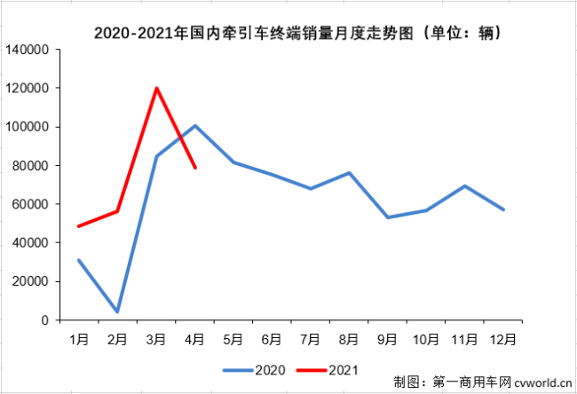 【第一商用車網(wǎng) 原創(chuàng)】已經(jīng)一路狂奔了12個(gè)月的牽引車市場停下了奔跑的腳步。在中汽協(xié)會口徑下，4月份牽引車銷量已小幅下滑3%，而在終端市場上，牽引車降溫的趨勢更明顯。除了“降溫”，4月份牽引車終端市場還有什么看點(diǎn)？此前一路高歌猛進(jìn)的市場為何突然出現(xiàn)下滑？