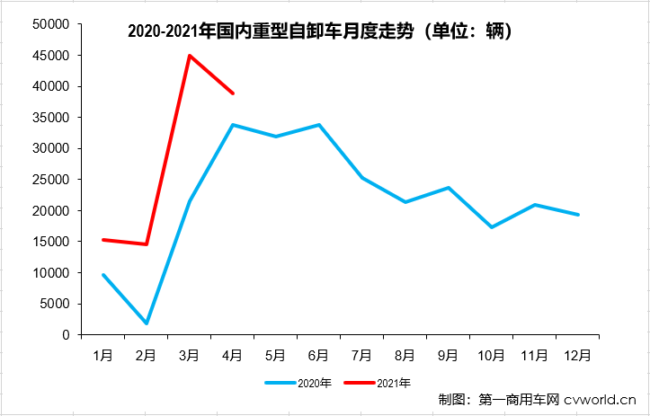 【第一商用車網(wǎng) 原創(chuàng)】2021年一季度，國內(nèi)重型自卸車終端銷量分別增長了59%、667%和109%，3月過后市場累計(jì)增幅已達(dá)到127%。4月份，重卡市場整體來看已現(xiàn)疲態(tài)，牽引車細(xì)分領(lǐng)域甚至遭遇了超2成下滑；重卡市場的另一重要細(xì)分領(lǐng)域，重型自卸車市場表現(xiàn)又是如何呢？