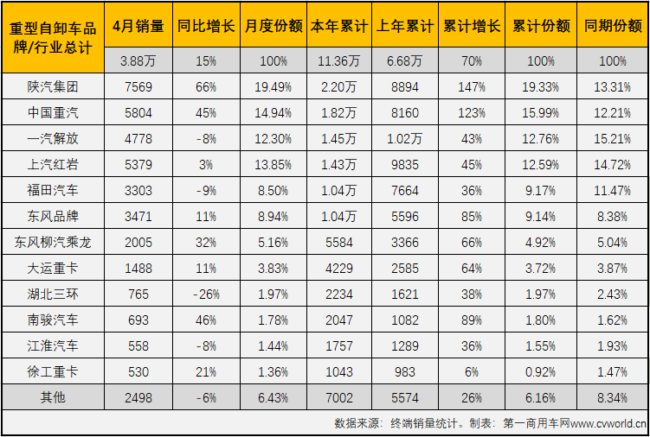 【第一商用車網(wǎng) 原創(chuàng)】2021年一季度，國內(nèi)重型自卸車終端銷量分別增長了59%、667%和109%，3月過后市場累計(jì)增幅已達(dá)到127%。4月份，重卡市場整體來看已現(xiàn)疲態(tài)，牽引車細(xì)分領(lǐng)域甚至遭遇了超2成下滑；重卡市場的另一重要細(xì)分領(lǐng)域，重型自卸車市場表現(xiàn)又是如何呢？