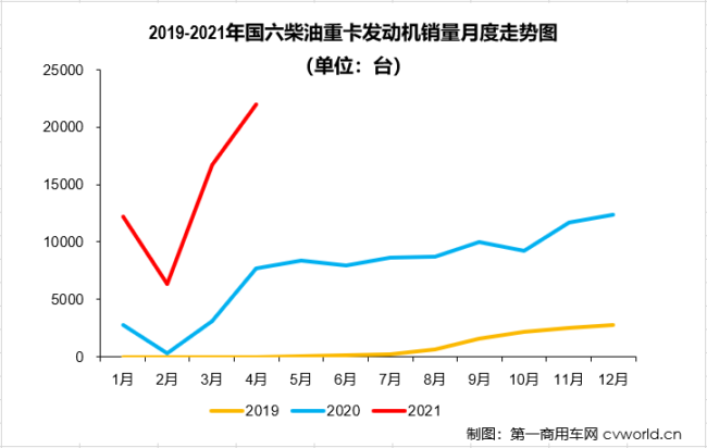 【第一商用車網(wǎng) 原創(chuàng)】二季度開始，國內(nèi)重卡市場受終端需求持續(xù)乏力的影響，多個(gè)細(xì)分領(lǐng)域已出現(xiàn)明顯降溫，個(gè)別細(xì)分領(lǐng)域甚至已經(jīng)開始下滑；那么，偌大的重卡市場還有沒有哪個(gè)細(xì)分領(lǐng)域沒有“降溫”，還在增長呢？有的！