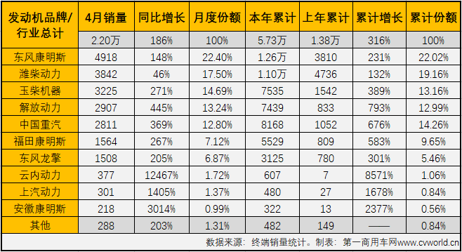 【第一商用車網(wǎng) 原創(chuàng)】二季度開始，國內(nèi)重卡市場受終端需求持續(xù)乏力的影響，多個(gè)細(xì)分領(lǐng)域已出現(xiàn)明顯降溫，個(gè)別細(xì)分領(lǐng)域甚至已經(jīng)開始下滑；那么，偌大的重卡市場還有沒有哪個(gè)細(xì)分領(lǐng)域沒有“降溫”，還在增長呢？有的！