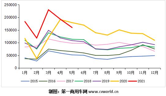 2015-2021年我國重卡市場銷量月度走勢圖（單位：輛）.jpg