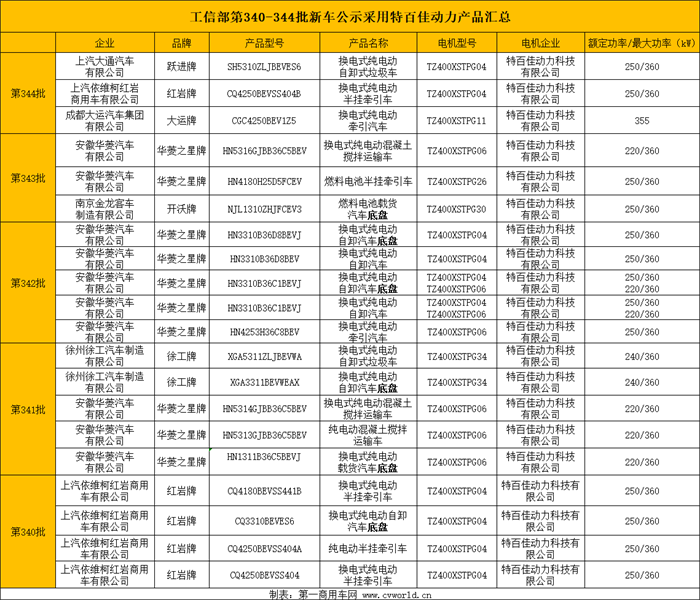 【第一商用車網(wǎng) 原創(chuàng)】科技創(chuàng)新服務(wù)社會(huì)發(fā)展，當(dāng)節(jié)能減排、綠色發(fā)展成為主流方向，各行各業(yè)圍繞著能源問題紛紛拿出自己的解決方案。