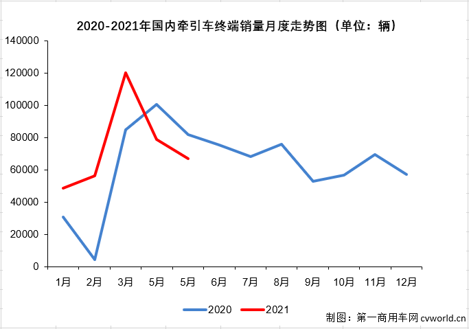 【第一商用車網(wǎng) 原創(chuàng)】5月份的牽引車終端銷量，“降”字當(dāng)頭。