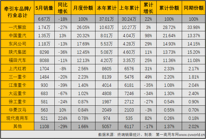 【第一商用車網(wǎng) 原創(chuàng)】5月份的牽引車終端銷量，“降”字當(dāng)頭。