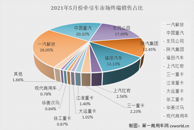 【第一商用車網(wǎng) 原創(chuàng)】5月份的牽引車終端銷量，“降”字當(dāng)頭。