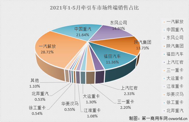 【第一商用車網(wǎng) 原創(chuàng)】5月份的牽引車終端銷量，“降”字當(dāng)頭。