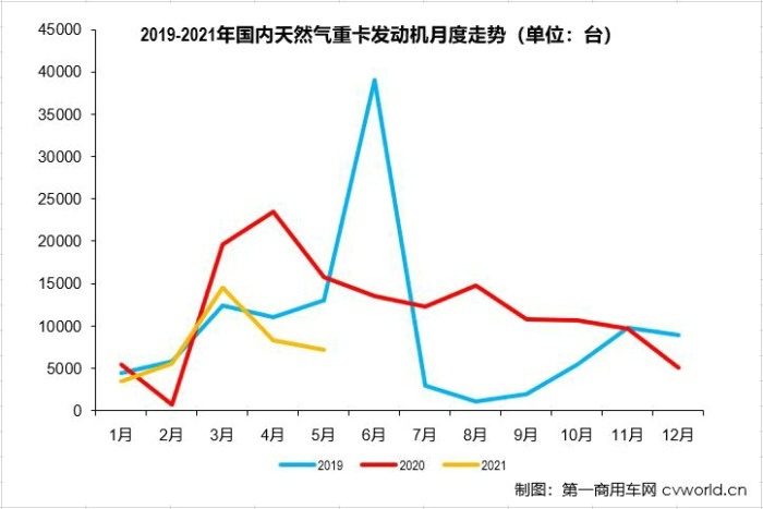 【第一商用車(chē)網(wǎng) 原創(chuàng)】2021年走到現(xiàn)在，重卡市場(chǎng)中哪個(gè)細(xì)分領(lǐng)域日子最“難過(guò)”？天然氣重卡市場(chǎng)。