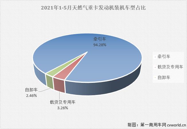 【第一商用車(chē)網(wǎng) 原創(chuàng)】2021年走到現(xiàn)在，重卡市場(chǎng)中哪個(gè)細(xì)分領(lǐng)域日子最“難過(guò)”？天然氣重卡市場(chǎng)。