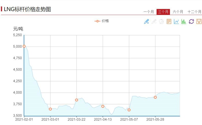 【第一商用車(chē)網(wǎng) 原創(chuàng)】2021年走到現(xiàn)在，重卡市場(chǎng)中哪個(gè)細(xì)分領(lǐng)域日子最“難過(guò)”？天然氣重卡市場(chǎng)。