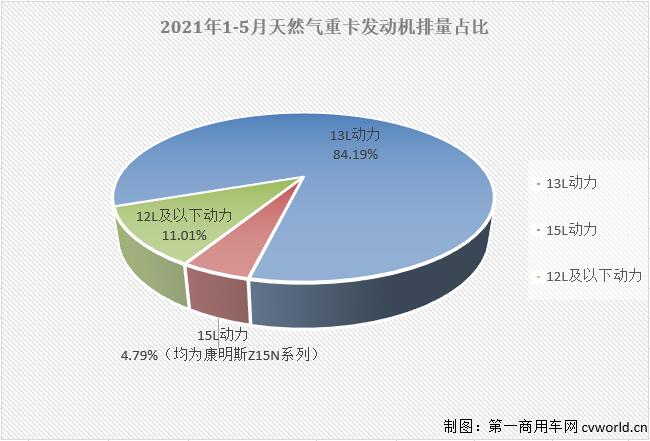 【第一商用車(chē)網(wǎng) 原創(chuàng)】2021年走到現(xiàn)在，重卡市場(chǎng)中哪個(gè)細(xì)分領(lǐng)域日子最“難過(guò)”？天然氣重卡市場(chǎng)。