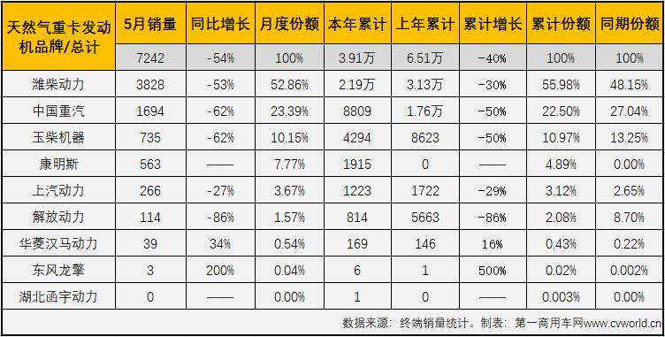 【第一商用車(chē)網(wǎng) 原創(chuàng)】2021年走到現(xiàn)在，重卡市場(chǎng)中哪個(gè)細(xì)分領(lǐng)域日子最“難過(guò)”？天然氣重卡市場(chǎng)。