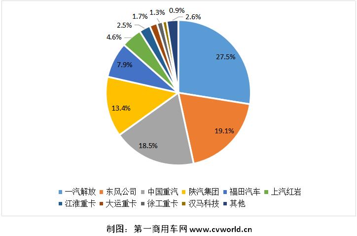 今年1-6月我國(guó)主流重卡企業(yè)市場(chǎng)份額圖.jpg