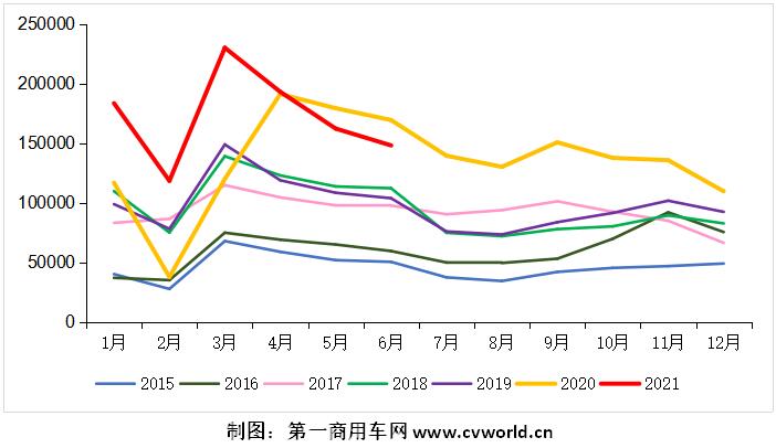 2015-2021年我國(guó)重卡市場(chǎng)銷(xiāo)量月度走勢(shì)圖（單位：輛）.jpg