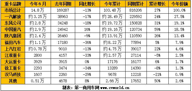 2021年6月重卡市場(chǎng)銷(xiāo)量排行榜（單位：輛）.jpg