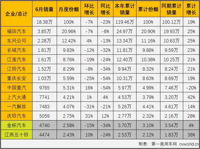 【第一商用車網(wǎng) 原創(chuàng)】作為卡車市場(chǎng)份額最大、競(jìng)爭(zhēng)最為激烈的細(xì)分市場(chǎng)，輕卡市場(chǎng)2021年1月份以十年最佳表現(xiàn)開局，2月份表現(xiàn)中規(guī)中矩，3月份則交出超27萬輛的“巔峰”表現(xiàn)，接下來又繼續(xù)創(chuàng)造史上最好4月份，5月份輕卡市場(chǎng)雖遭遇下滑，但仍有接近20萬輛的銷量，2021年的輕卡十強(qiáng)“超級(jí)聯(lián)賽”前5輪有沖高，有回落，非常精彩，6月份，輕卡市場(chǎng)的“精彩”又在何處呢？