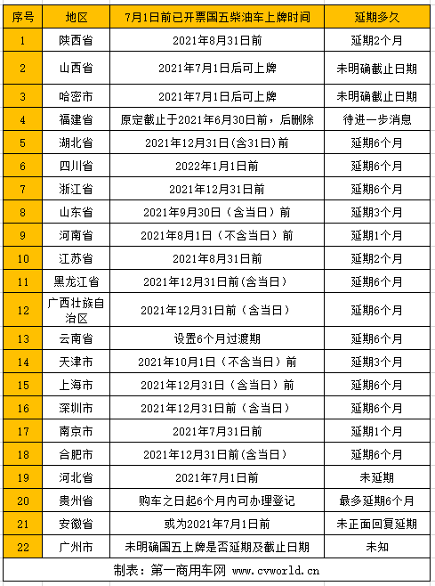 【第一商用車網(wǎng)  原創(chuàng)】進入7月以后，全面國六時代正式來臨。但由于各地政策略有不同，國五時代尚未完全結(jié)束，在不少省市，國五車依舊可以登記上牌。