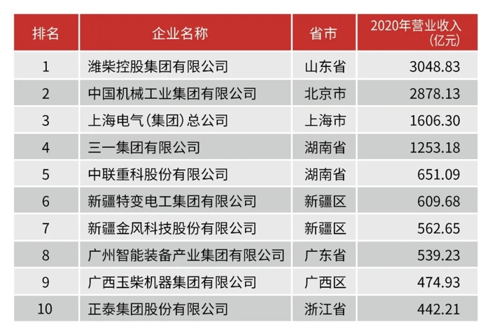 濰柴包攬中國機(jī)械工業(yè)百強(qiáng)、汽車工業(yè)零部件三十強(qiáng)“雙第一”！3.webp.jpg