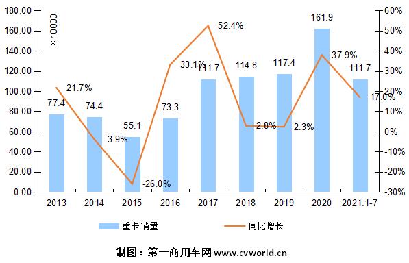 2013-2021年我國重卡市場銷量年度走勢圖（單位：萬輛）.jpg