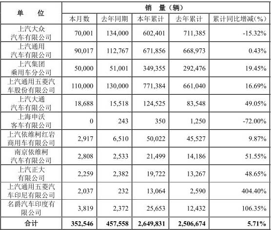 8月7日，上海汽車集團股份有限公司（以下簡稱“上汽集團”）公布2021年7月產(chǎn)銷快報。