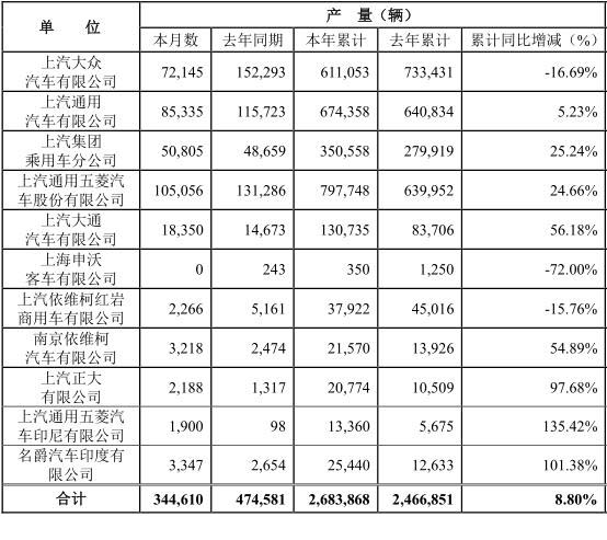 8月7日，上海汽車集團股份有限公司（以下簡稱“上汽集團”）公布2021年7月產(chǎn)銷快報。