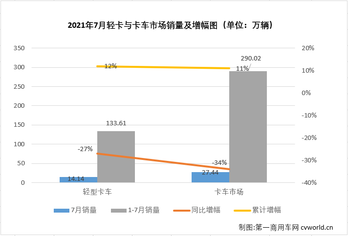 【第一商用車(chē)網(wǎng) 原創(chuàng)】2021年二季度，商用車(chē)市場(chǎng)中不少細(xì)分領(lǐng)域降溫明顯，5、6兩月，包括重卡、輕卡等主要細(xì)分市場(chǎng)均遭遇了2021年的首次“連降”；進(jìn)入下半年，商用車(chē)市場(chǎng)延續(xù)了“連降”勢(shì)頭，不少細(xì)分市場(chǎng)連降勢(shì)頭擴(kuò)大至“三連降”，輕卡市場(chǎng)就是其中之一。