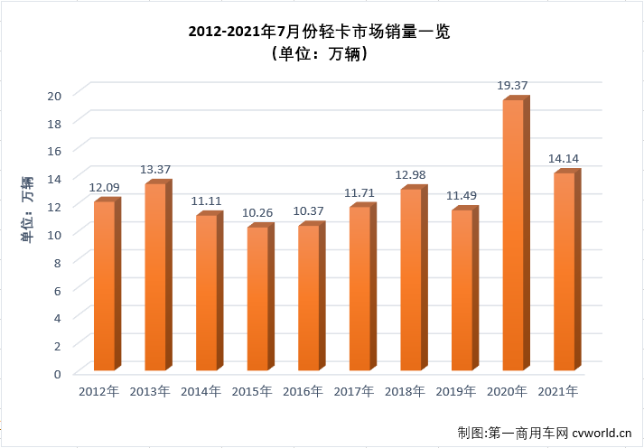 【第一商用車(chē)網(wǎng) 原創(chuàng)】2021年二季度，商用車(chē)市場(chǎng)中不少細(xì)分領(lǐng)域降溫明顯，5、6兩月，包括重卡、輕卡等主要細(xì)分市場(chǎng)均遭遇了2021年的首次“連降”；進(jìn)入下半年，商用車(chē)市場(chǎng)延續(xù)了“連降”勢(shì)頭，不少細(xì)分市場(chǎng)連降勢(shì)頭擴(kuò)大至“三連降”，輕卡市場(chǎng)就是其中之一。