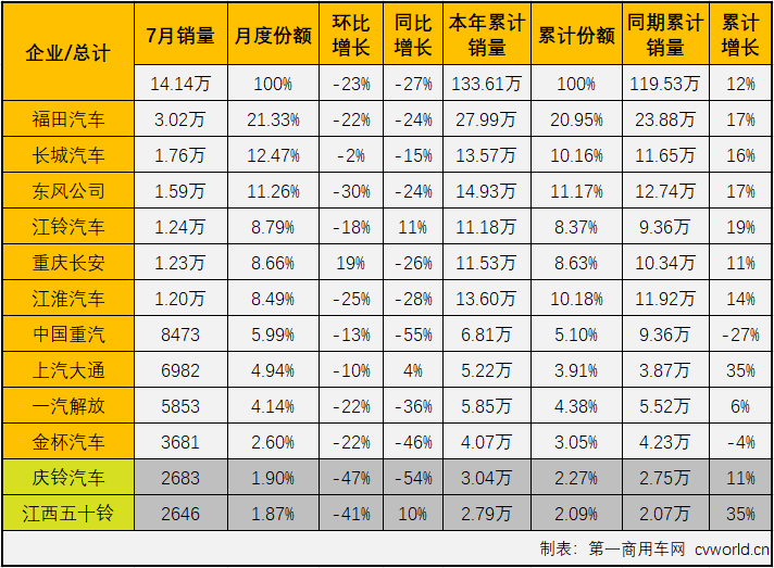 【第一商用車(chē)網(wǎng) 原創(chuàng)】2021年二季度，商用車(chē)市場(chǎng)中不少細(xì)分領(lǐng)域降溫明顯，5、6兩月，包括重卡、輕卡等主要細(xì)分市場(chǎng)均遭遇了2021年的首次“連降”；進(jìn)入下半年，商用車(chē)市場(chǎng)延續(xù)了“連降”勢(shì)頭，不少細(xì)分市場(chǎng)連降勢(shì)頭擴(kuò)大至“三連降”，輕卡市場(chǎng)就是其中之一。