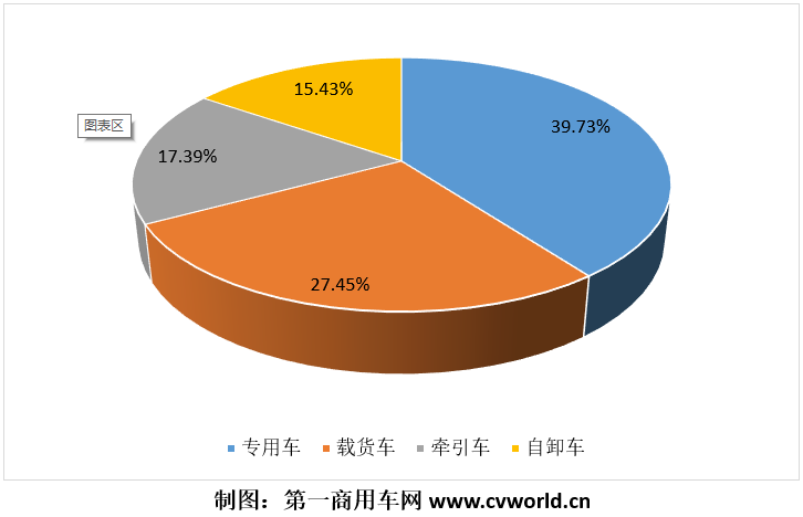 2020年上半年國(guó)六柴油重卡銷量分品種占比圖.png