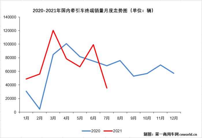 【第一商用車網(wǎng) 原創(chuàng)】在“全面國(guó)六”的首月，除了下滑，牽引車終端市場(chǎng)還有什么看點(diǎn)？7月份是新一輪“連降”的開始嗎？