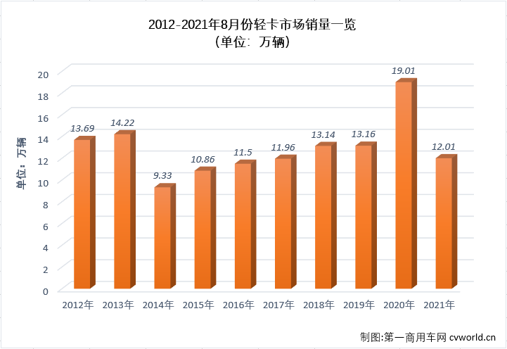 【第一商用車網(wǎng) 原創(chuàng)】進(jìn)入下半年，商用車市場(chǎng)延續(xù)了二季度開始的“連降”勢(shì)頭，且降幅還有逐月擴(kuò)大之勢(shì)，不少細(xì)分市場(chǎng)連降勢(shì)頭擴(kuò)大至“四連降”，輕卡市場(chǎng)就是其中之一。