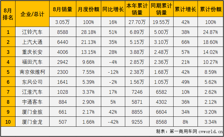 【第一商用車網(wǎng) 原創(chuàng)】輕客市場(chǎng)作為客車市場(chǎng)中份額最大的細(xì)分市場(chǎng)，對(duì)整個(gè)客車市場(chǎng)的走勢(shì)影響巨大。2021年前7月，客車市場(chǎng)收獲“7連增”，但實(shí)際上真正實(shí)現(xiàn)“7連增”的只有輕客市場(chǎng)一個(gè)細(xì)分市場(chǎng)。8月份，輕客市場(chǎng)的增長勢(shì)頭會(huì)繼續(xù)嗎？