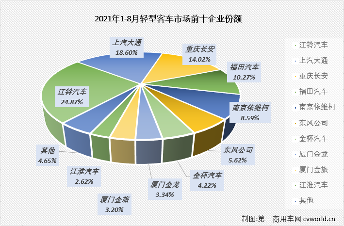 【第一商用車網(wǎng) 原創(chuàng)】輕客市場(chǎng)作為客車市場(chǎng)中份額最大的細(xì)分市場(chǎng)，對(duì)整個(gè)客車市場(chǎng)的走勢(shì)影響巨大。2021年前7月，客車市場(chǎng)收獲“7連增”，但實(shí)際上真正實(shí)現(xiàn)“7連增”的只有輕客市場(chǎng)一個(gè)細(xì)分市場(chǎng)。8月份，輕客市場(chǎng)的增長勢(shì)頭會(huì)繼續(xù)嗎？