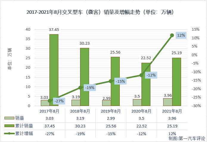 【第一汽車評論 原創(chuàng)】第一汽車評論最新獲悉，根據(jù)中汽協(xié)產銷數(shù)據(jù)，2021年8月份，我國交叉型車（微客）市場銷售3.96萬輛，同比增長13%，收獲“兩連增”，比去年8月份多銷售4000余輛。