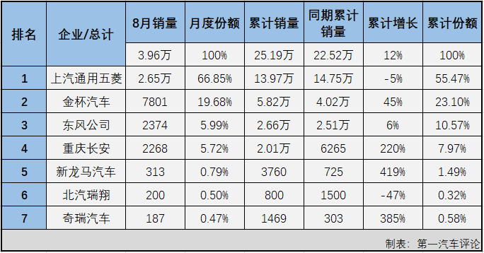 【第一汽車評論 原創(chuàng)】第一汽車評論最新獲悉，根據(jù)中汽協(xié)產銷數(shù)據(jù)，2021年8月份，我國交叉型車（微客）市場銷售3.96萬輛，同比增長13%，收獲“兩連增”，比去年8月份多銷售4000余輛。