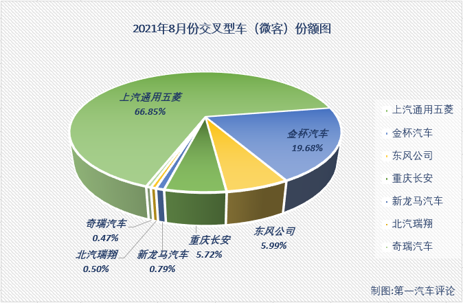 【第一汽車評論 原創(chuàng)】第一汽車評論最新獲悉，根據(jù)中汽協(xié)產銷數(shù)據(jù)，2021年8月份，我國交叉型車（微客）市場銷售3.96萬輛，同比增長13%，收獲“兩連增”，比去年8月份多銷售4000余輛。