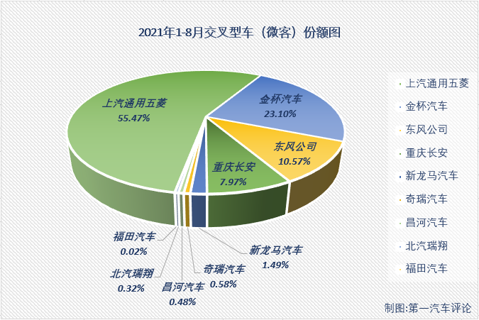 【第一汽車評論 原創(chuàng)】第一汽車評論最新獲悉，根據(jù)中汽協(xié)產銷數(shù)據(jù)，2021年8月份，我國交叉型車（微客）市場銷售3.96萬輛，同比增長13%，收獲“兩連增”，比去年8月份多銷售4000余輛。