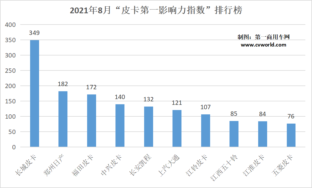 8月皮卡品牌影響力2.png