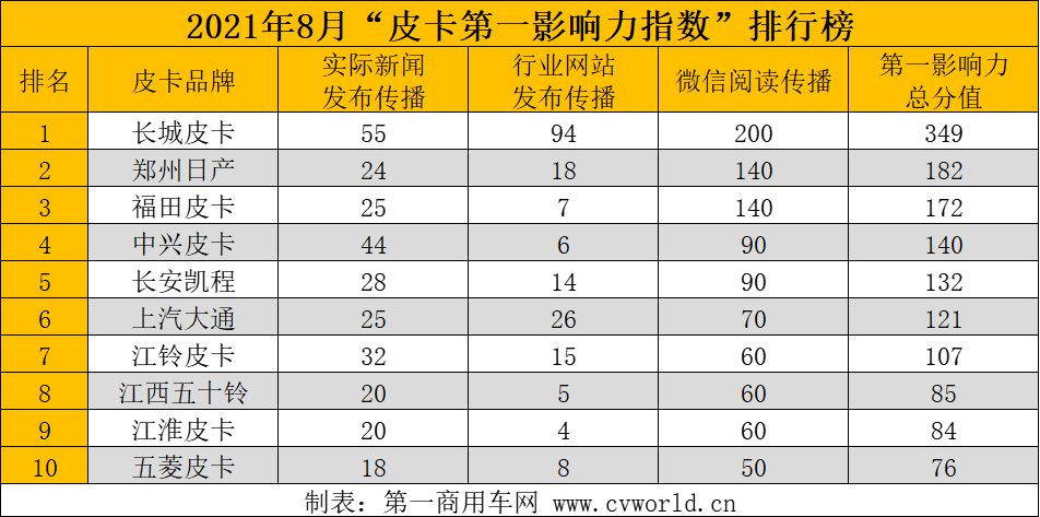 8月皮卡品牌影響力5.png