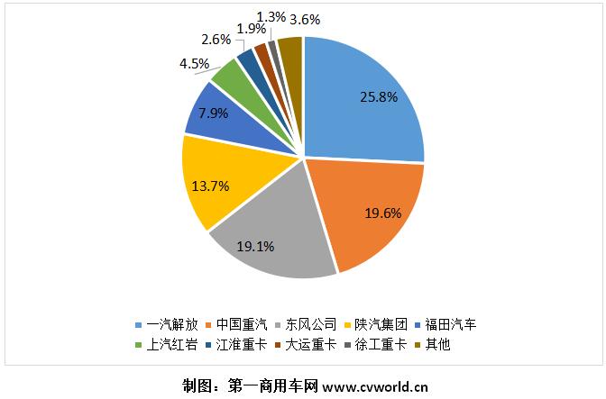 2021年1-9月我國主流重卡企業(yè)市場份額圖.jpg