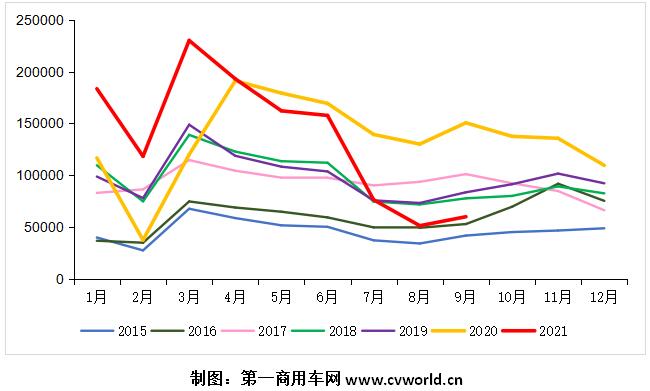 2015-2021年我國重卡市場銷量月度走勢圖（單位：輛）.jpg